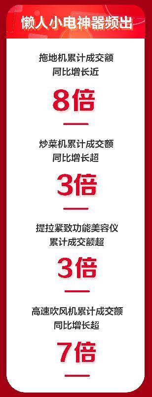 京东家电11.11销售大涨完美收官 主场六大趋势展现行业发展方向-家电圈官网