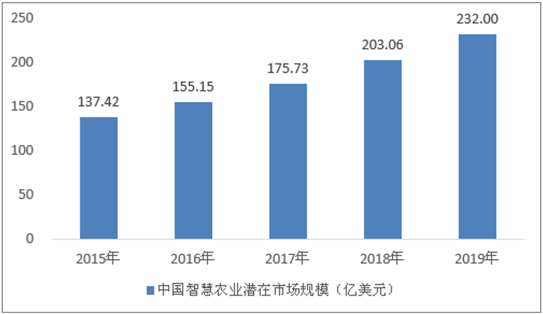 未来5年中国智慧农业发展规模预测分析