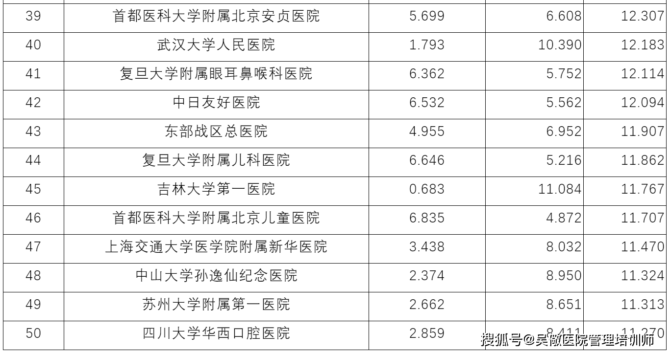 2020復旦版《2019年度中國醫院排行榜》協和又居榜首 他們進入了前十