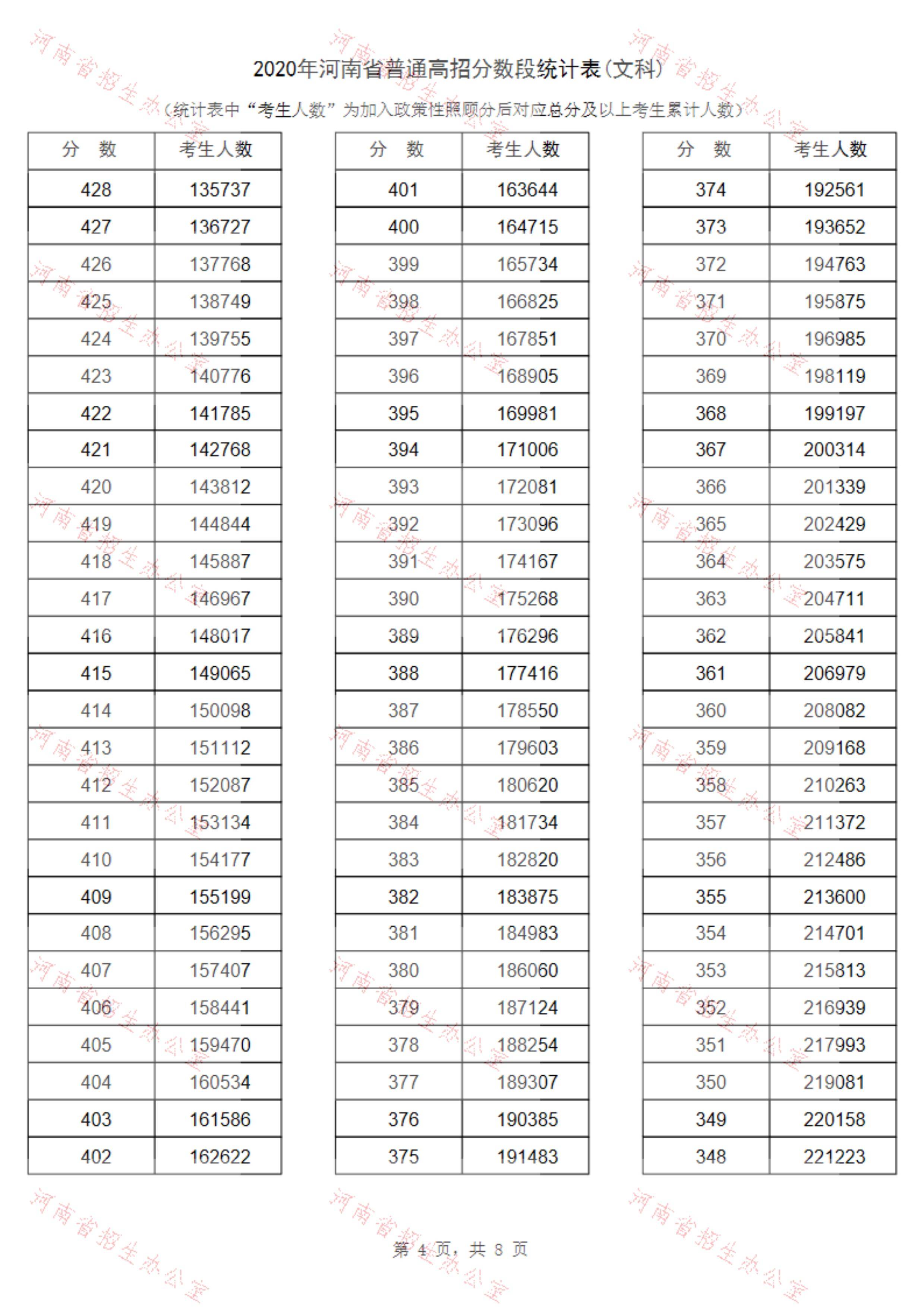 「续」全国9省市2020高考成绩一分一段表汇总!21考生收藏