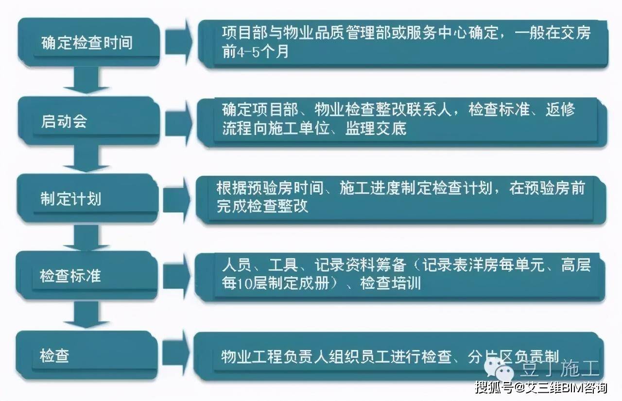 毛坯房怎麼驗收?看完流程圖和現場實測圖,誰都能懂