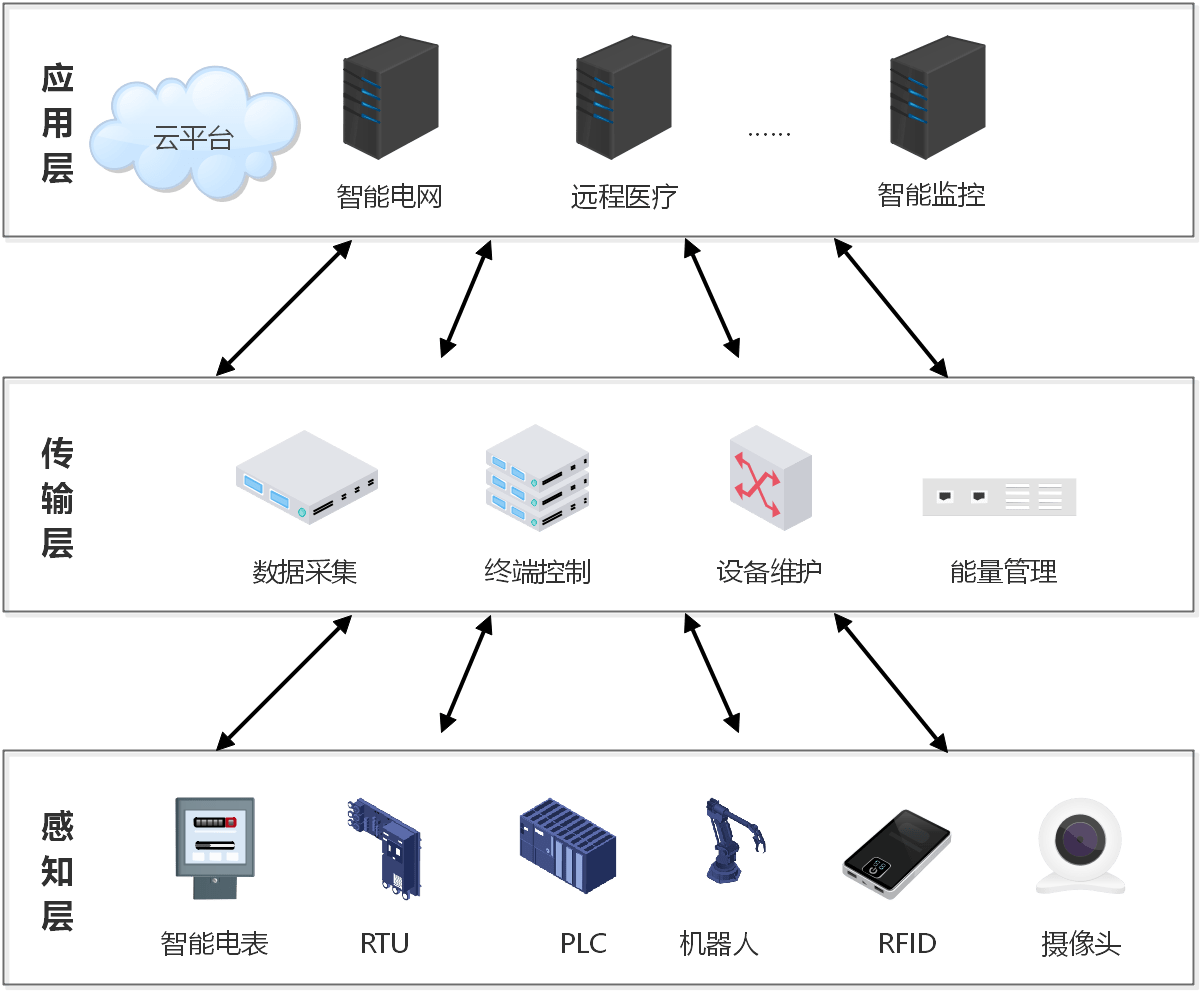 圖1:iot應用場景的框架iot框架包括三層:感知層是海量部署在現場的