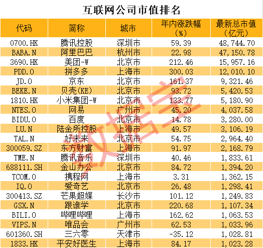 在阿里股價調整之際,騰訊也趁機反超阿里,成為市值最高的上市公司