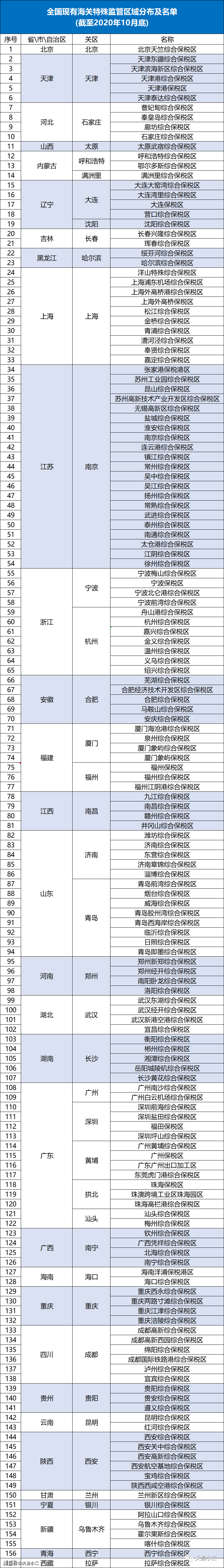 全國海關特殊監管區域分佈及名單(截至2020年10月底)