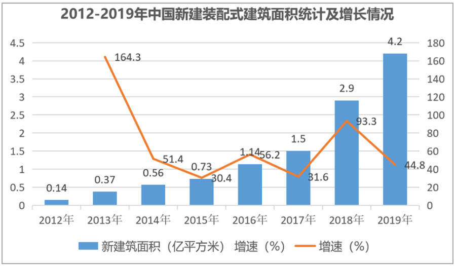 裝配式建築產業的發展趨勢與佈局特徵