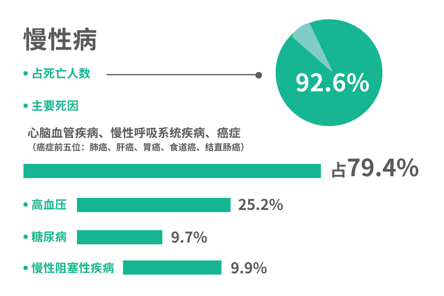 近年来,我国心血管病,糖尿病等慢性疾病呈现快速上升趋势,占总死亡