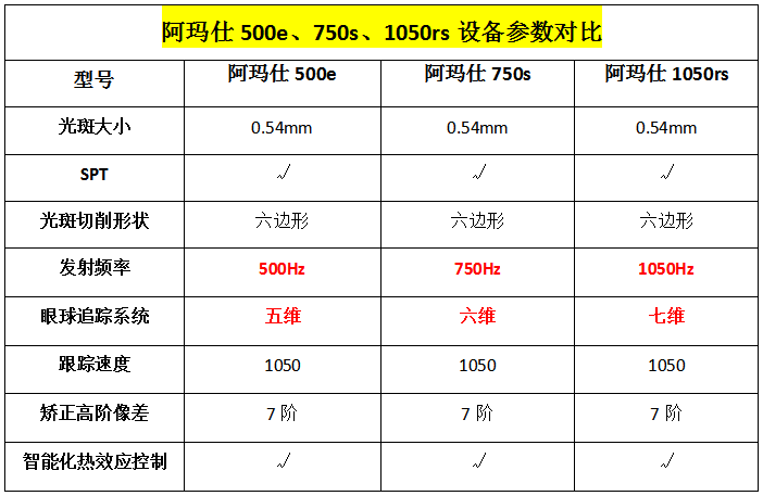 阿玛仕500e750s1050rs设备之间有什么区别吗