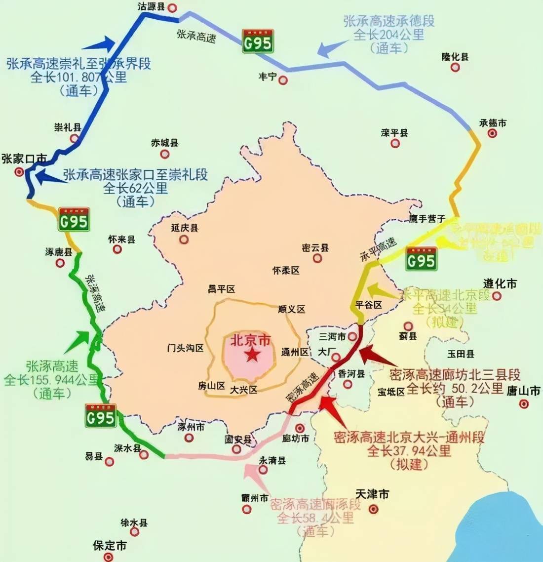 京開高速拓寬,京臺高速,京秦高速先後建成通車,實現了環京區域內國家