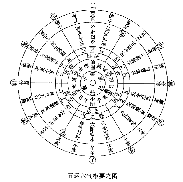 中医五运六气蕴藏人体健康密码