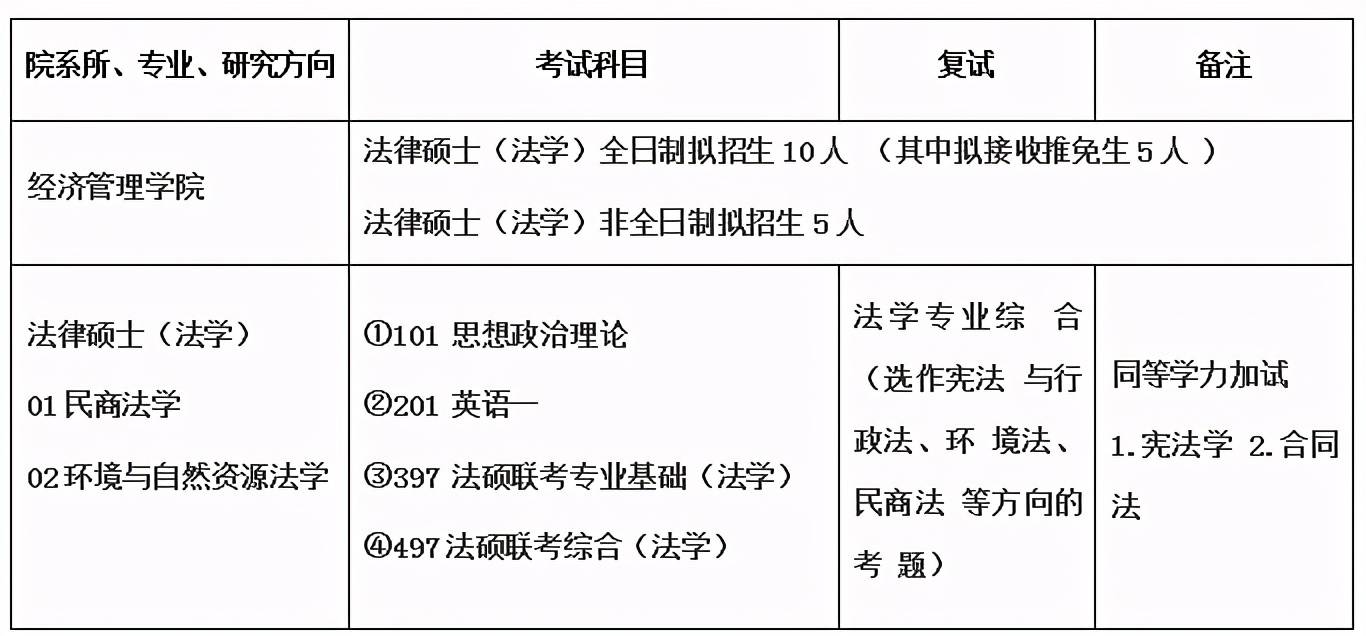 中國海洋大學2021年法律碩士研究生招生目錄