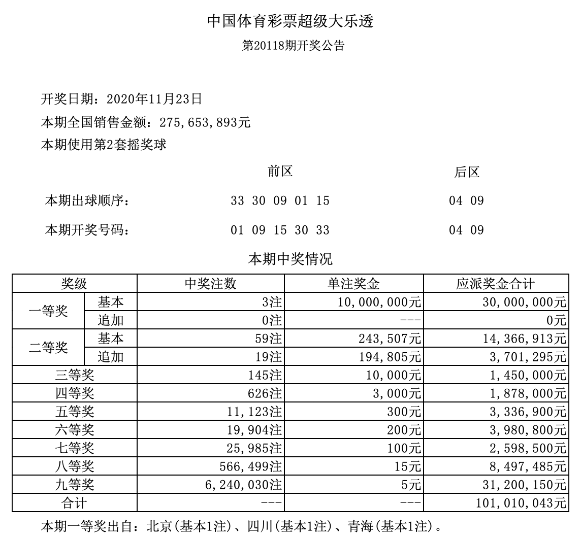 大乐透20118期开奖结果,头奖3注,这3地上榜