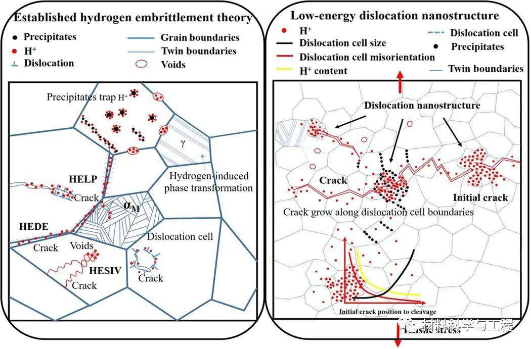 《science》子刊:一种新的氢脆机制!低能位错纳米结构