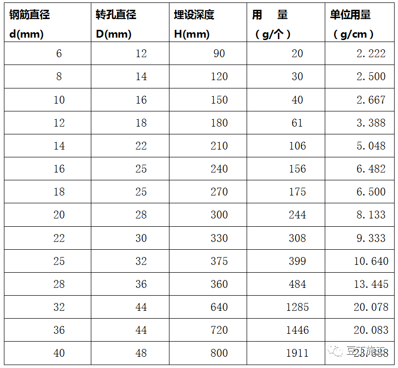 植筋膠植筋施工標準優秀做法任誰看一遍都能懂的