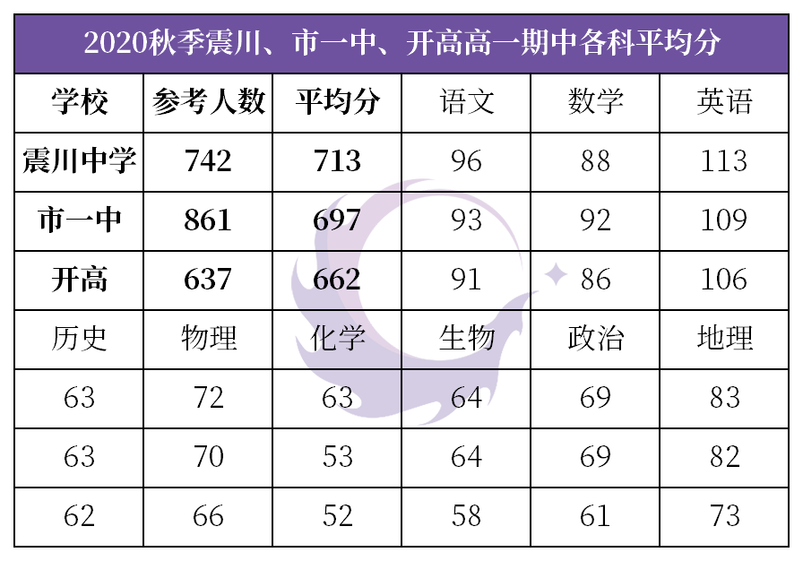 崑山震川,市一中,開高2020-2021學年高一期中考試成績出爐!