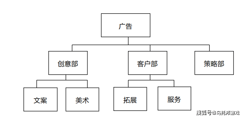 三, 企业的核心组织架构v. 很多跨国广告公司也越来越注重本土业务iv.
