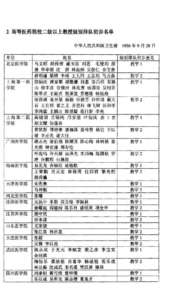 中国50年代医学院校,一二级教授级别等级排队名单!