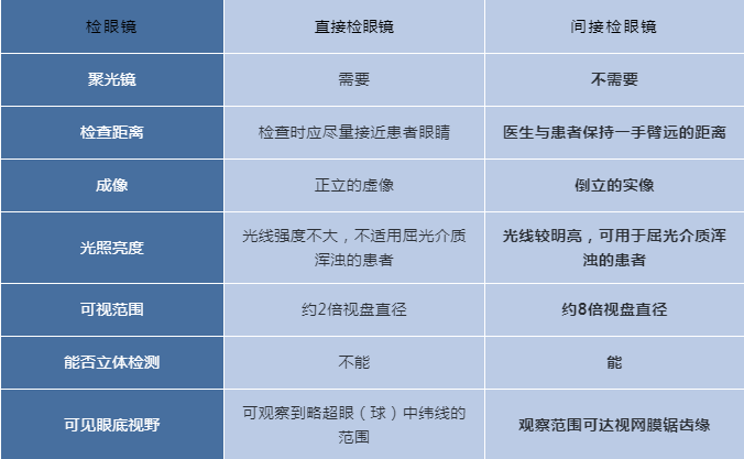 直接检眼镜与间接检眼镜,如何选?_眼底