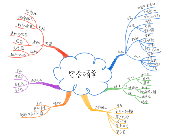 思維導圖怎麼畫又漂亮(思維導圖好畫嗎)插圖(3)