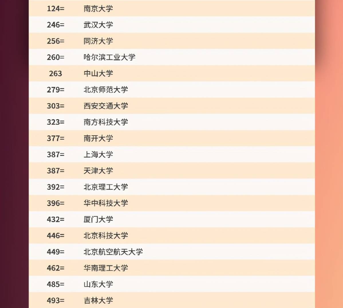 2021qs世界大学排名出炉,清华进前20,中国6所大学进入前100