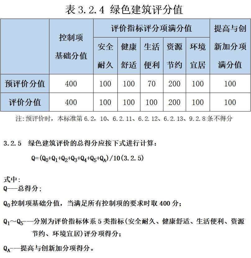 綠建│解讀新版綠色建築評價標準十三大變化