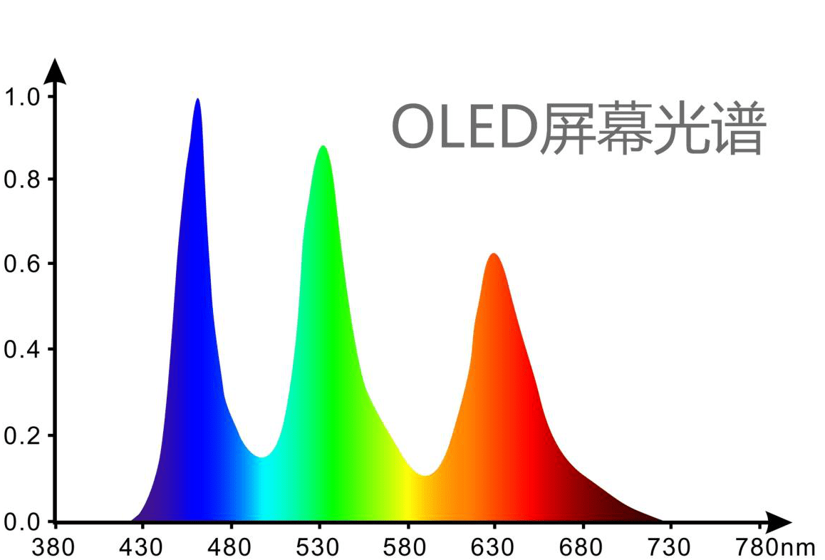 oled的屏幕一直在網上傳藍光低不傷眼是真的嗎