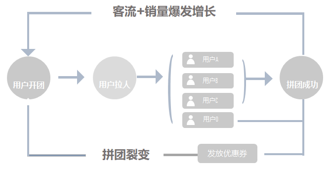 微信小程序如何高效裂变营销