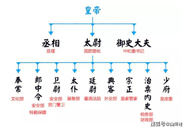 古代除"六部"外,还有"九寺五监,很多人却不知道他们的作用