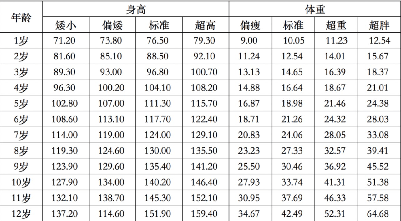 體重表以下是兒科研究所發佈的《中國兒童年齡身高體重標準圖》,各位