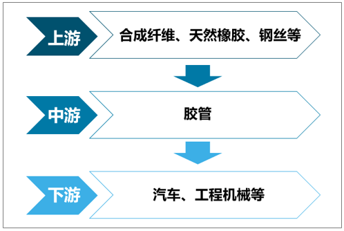 橡胶胶管产业链用以输送气体,液体,浆状或粒状物料的一类管状橡胶制品