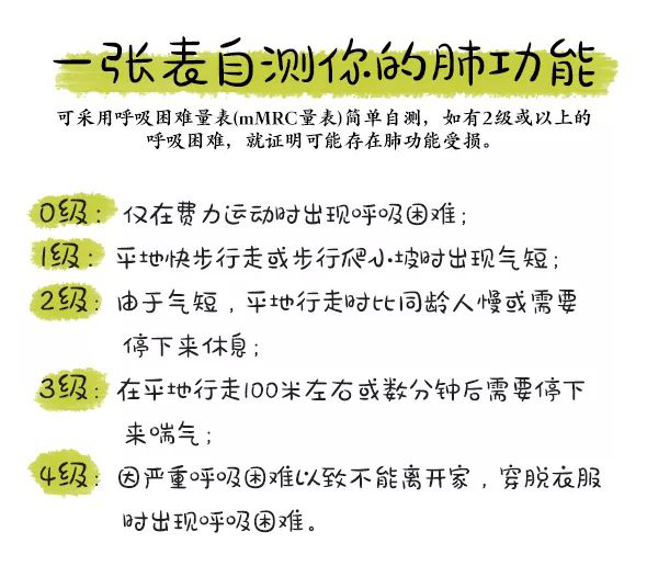 肺功能自測:2級或以上的呼吸困難,證明肺功能下降,再不補肺,更待何時?