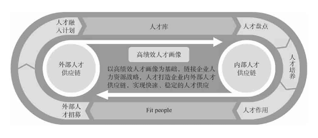 人才供应链管理就是企业要使人才生产处理满足业务的需求,同时控制好