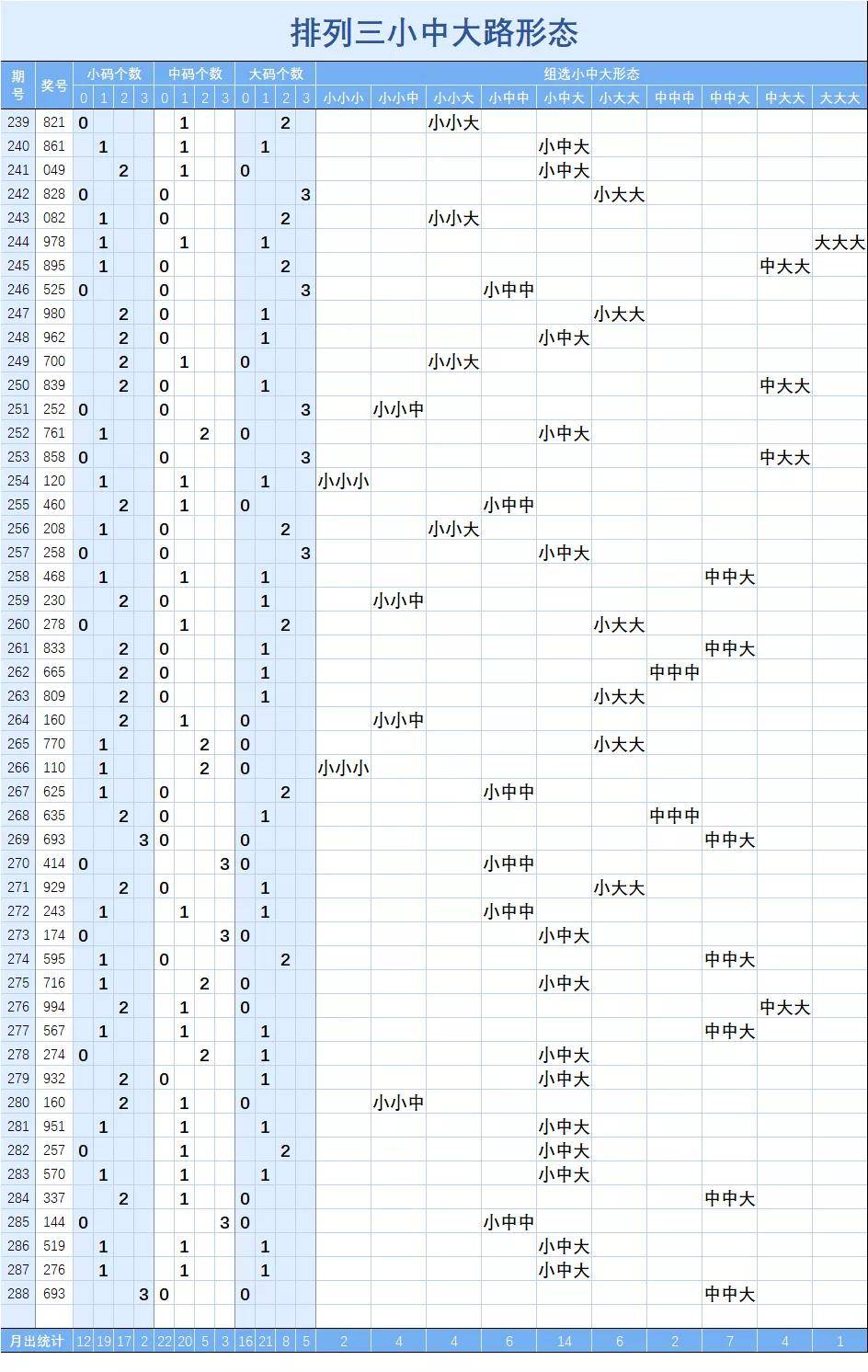 排列三【288】期走勢圖(二)