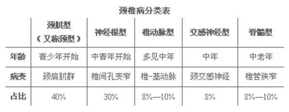 頸椎病的臨床症狀與病變部位,組織受累程度及個體差異有一定關係.頸椎