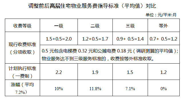 西安市现在执行的物业收费标准主要由物业费,电梯费和公摊电费三部分