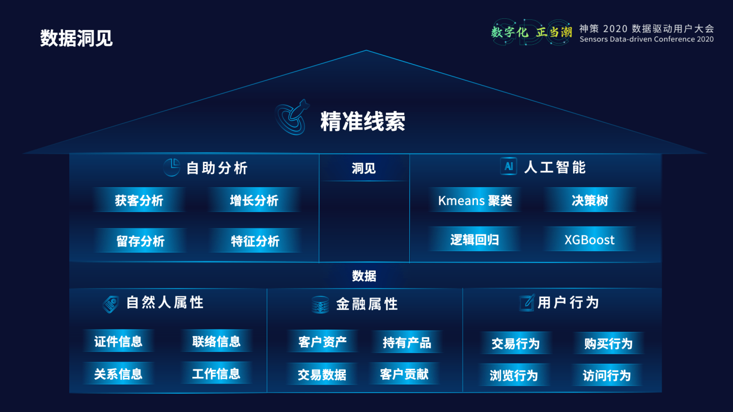 中原銀行數字化營銷體系建設實踐