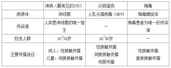 二,常見性傳播疾病(std)的鑑別:一,結核結節和樹膠樣腫的區別