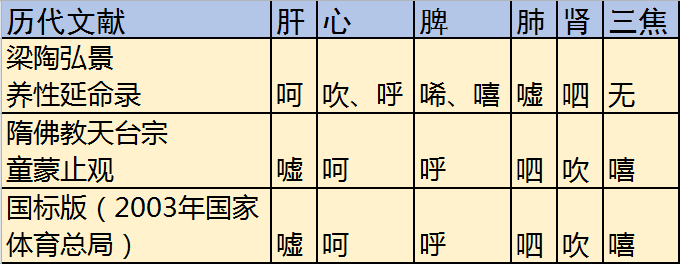 原创精妙的六字诀和八段锦道家有佛家也有你有没有