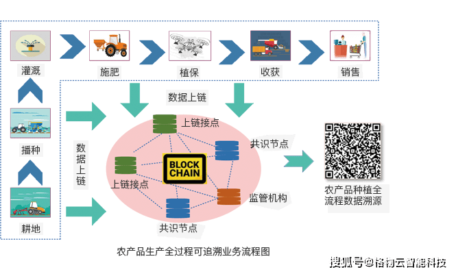 农产品生产记录溯源整体解决方案