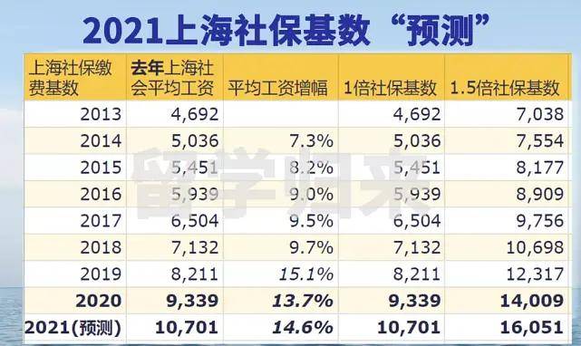 2021上海留學落戶全流程_社保