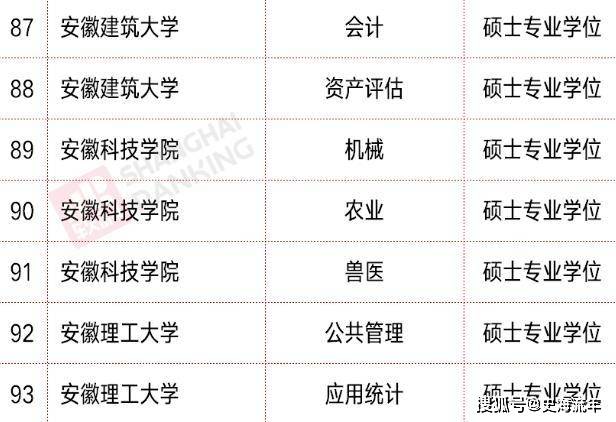 137个学科新增博士,硕士授权点安徽省高校办学水平继续提高