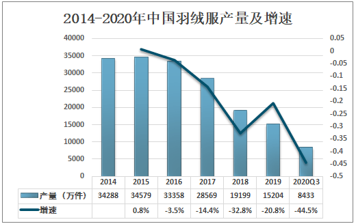 2014-2020年中国羽绒服产量及增速