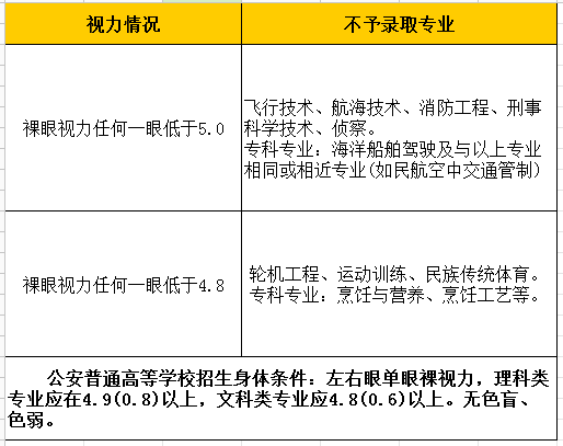 2021备战高考,近视的你这样做,再好的专业不受限!_视力