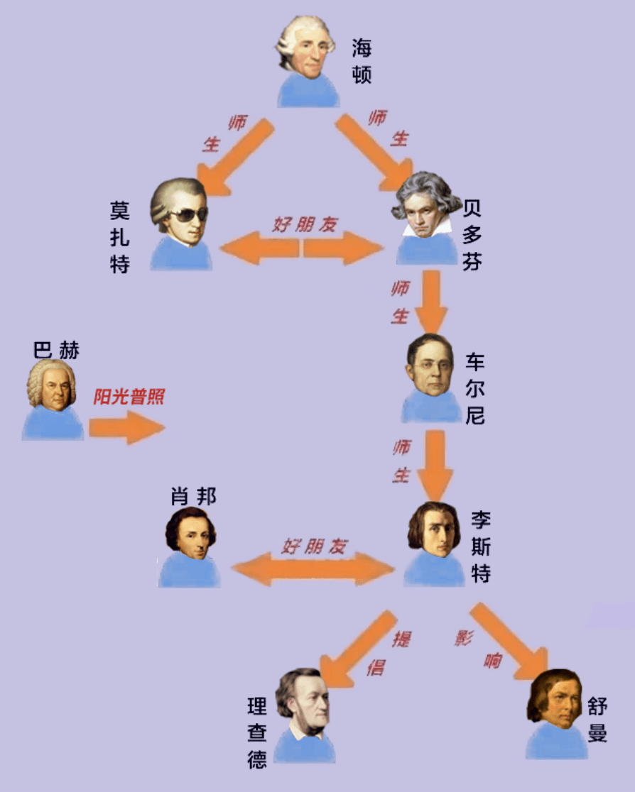 车尔尼才是妥妥的c位"小哥哥",一起看看这张古典音乐家关系图.