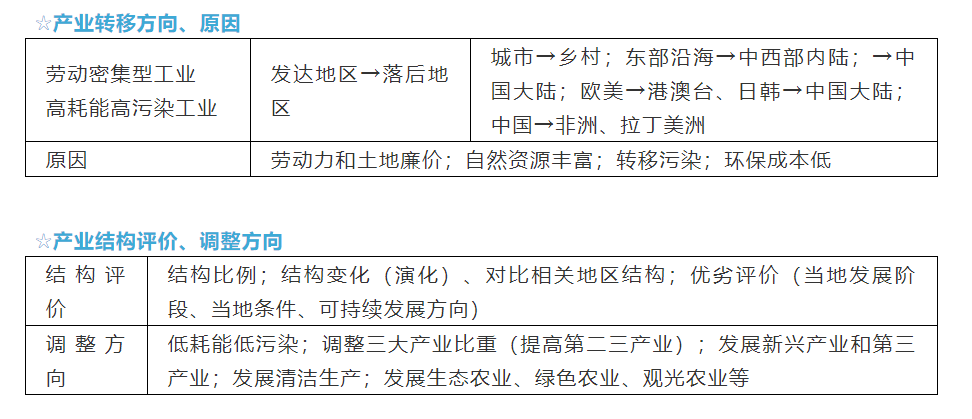 2021高考第一輪複習:高中地理簡答題答題模板彙總