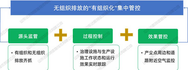 山东达斯特无组织排放集中管控项目建设案例分享