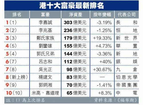 原创香港前十的富豪家族来自一个世界著名种族在中国经商如鱼得水