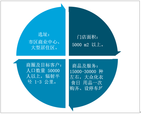 大型超市特徵一般選址於商業中心,城鄉結合部,住宅區,交通要道;在中國