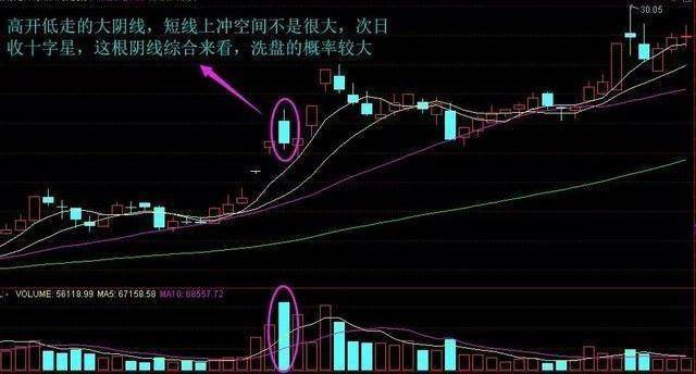 該股在連續兩個漲停板突破盤整區之後,出現了高開低走的放量大陰線