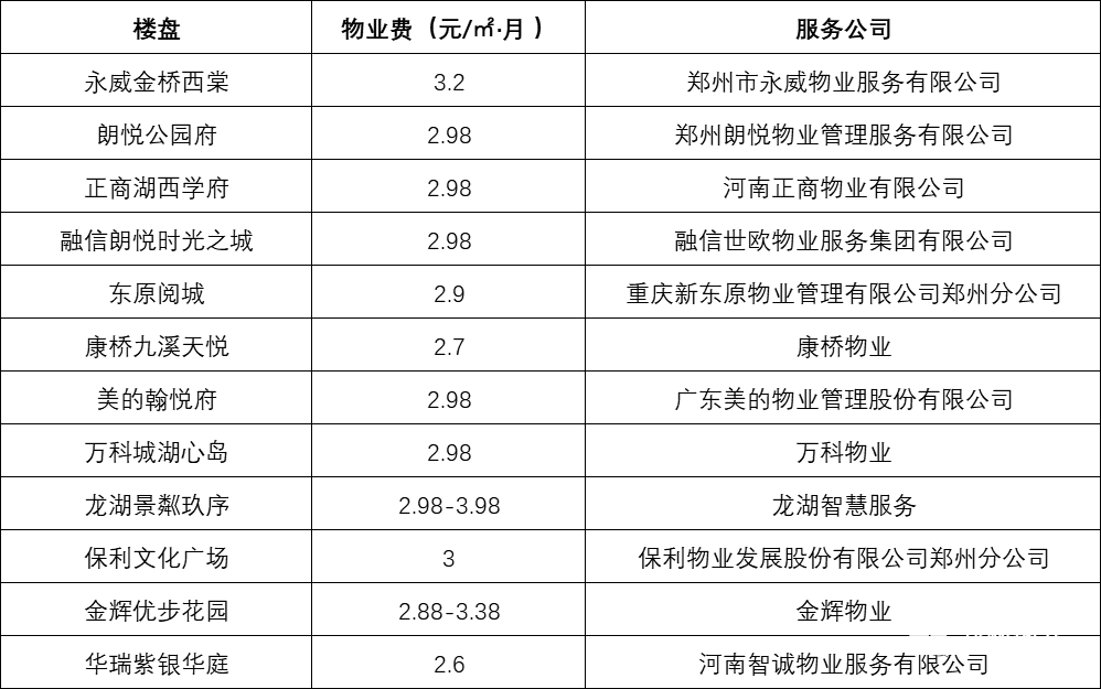 曝光郑州在售95个热门小区物业费出炉最贵75元