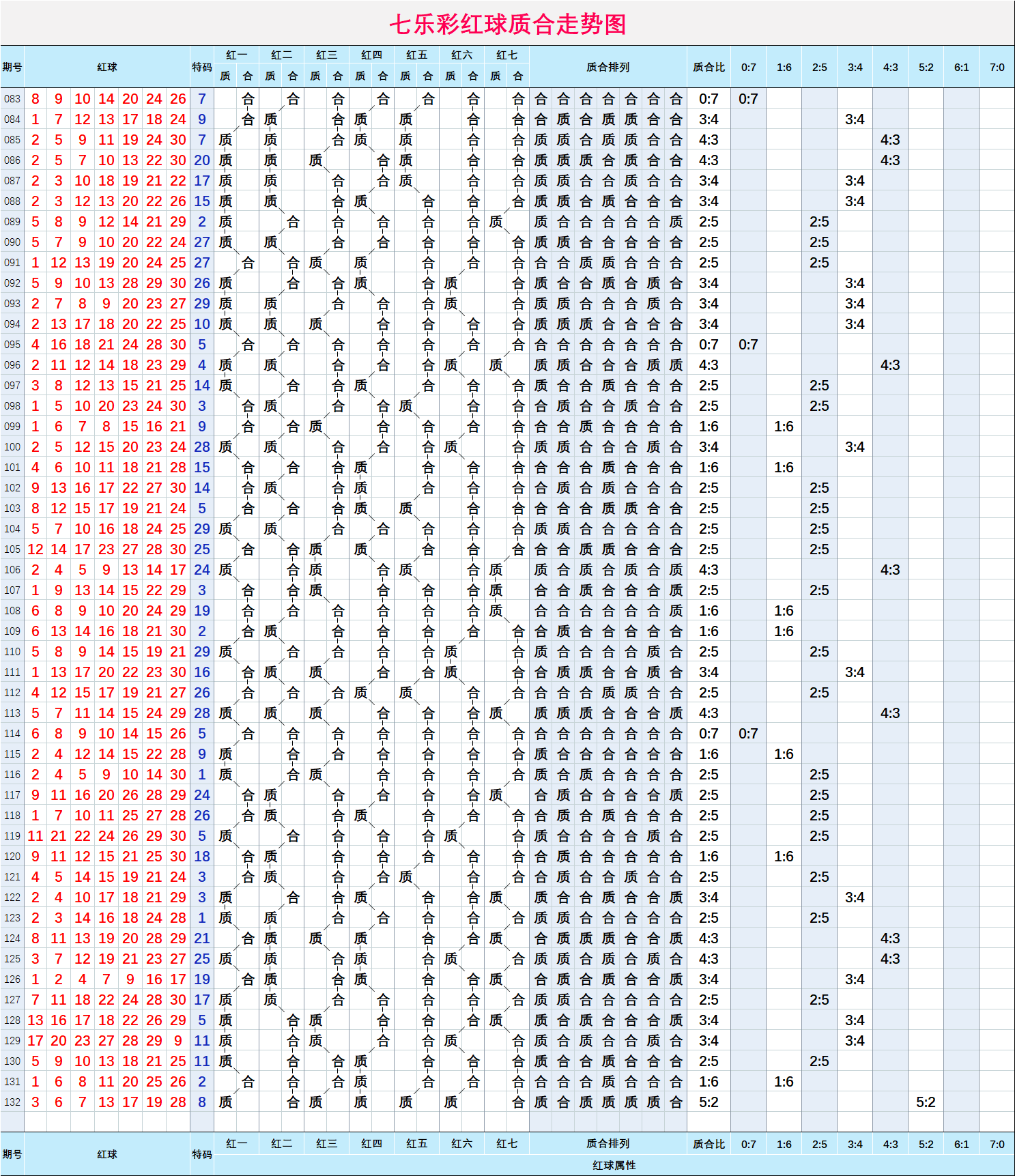 七乐彩132期号码定位走势图